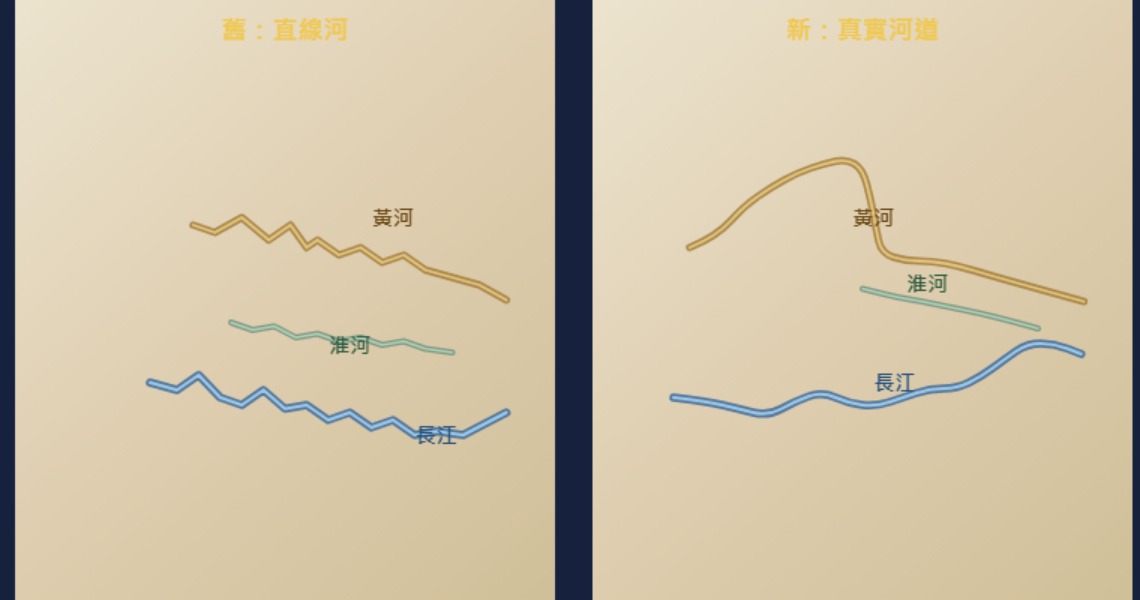 舊版直線河 vs 新版真實河道（左：黃河、淮河、長江是直線；右：真實走向）