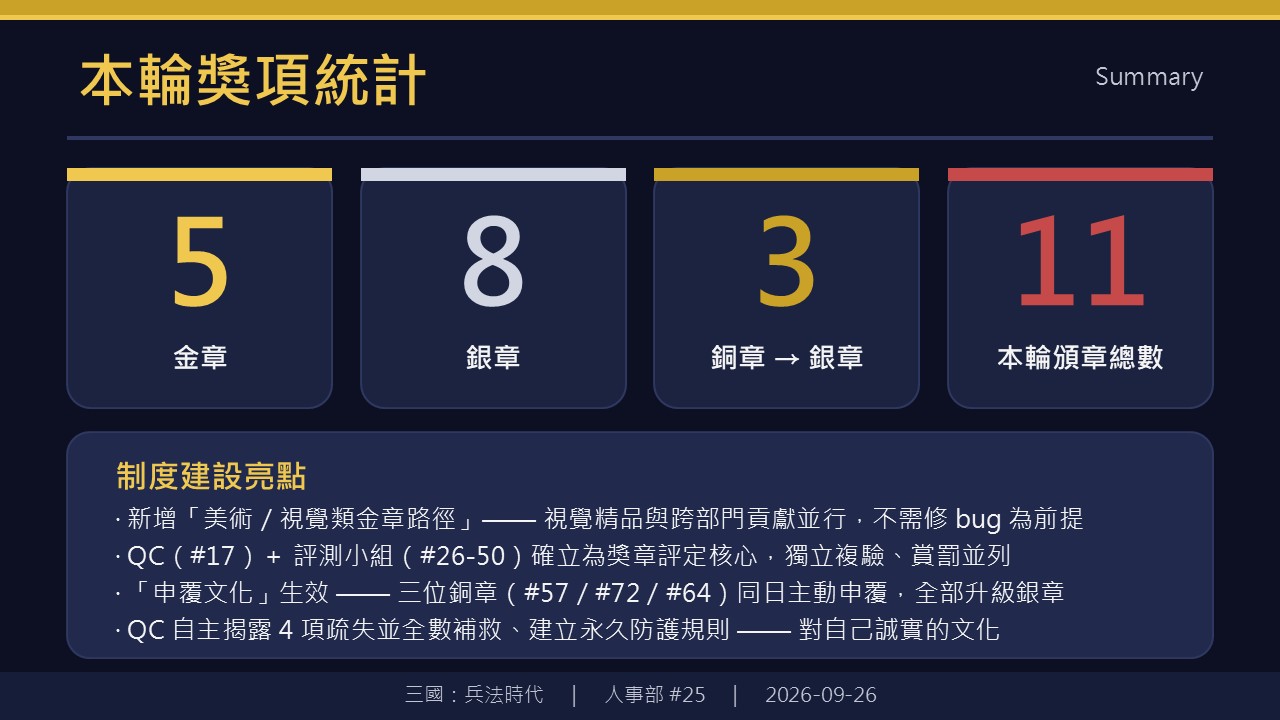 本輪獎項統計與制度建設亮點