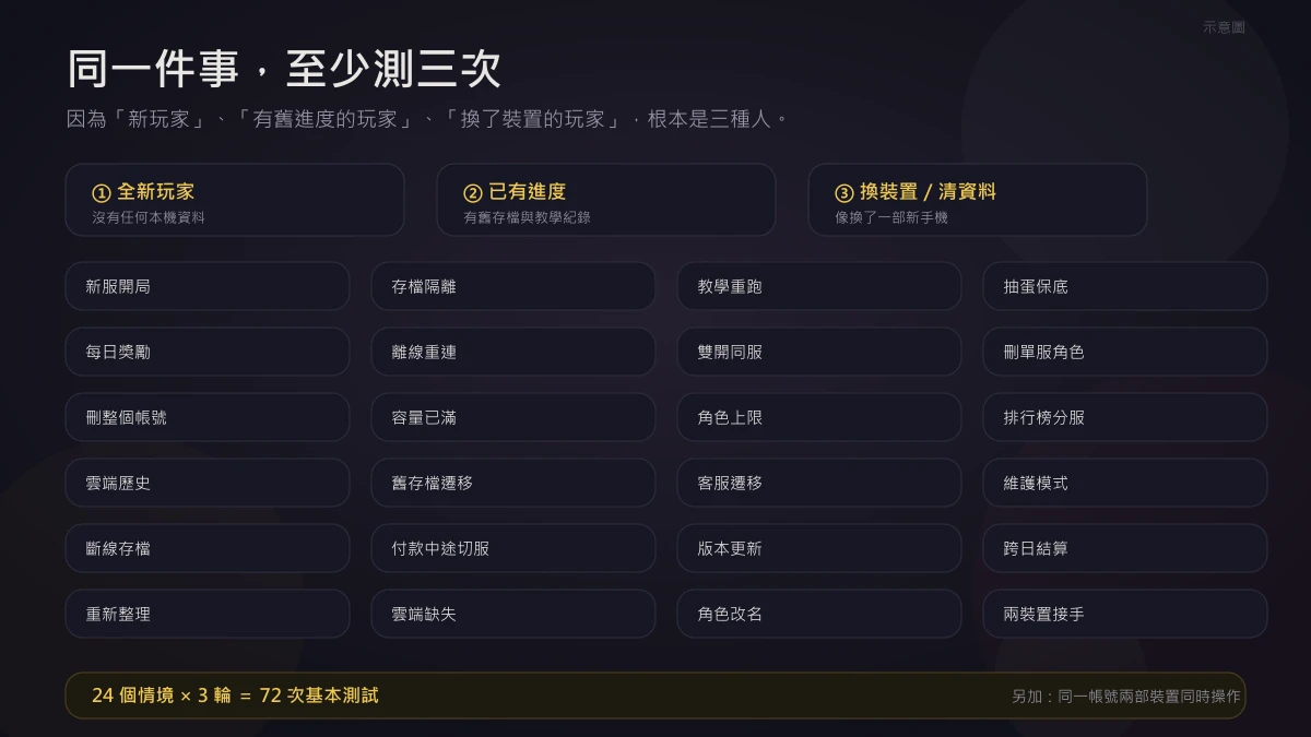 同一件事，至少測三次