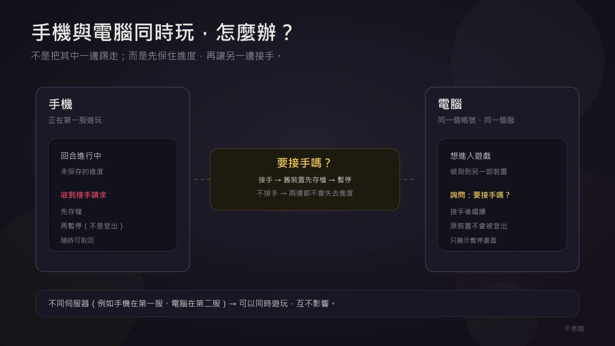 手機與電腦同時玩，怎麼辦？