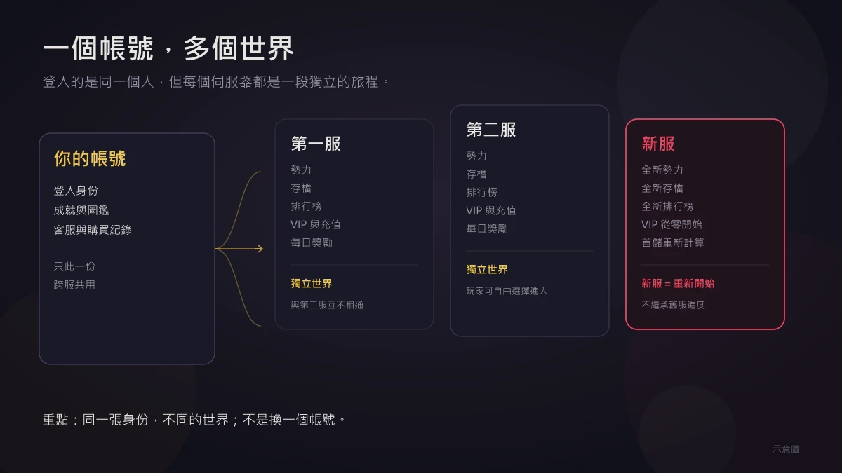 一個帳號，多個世界